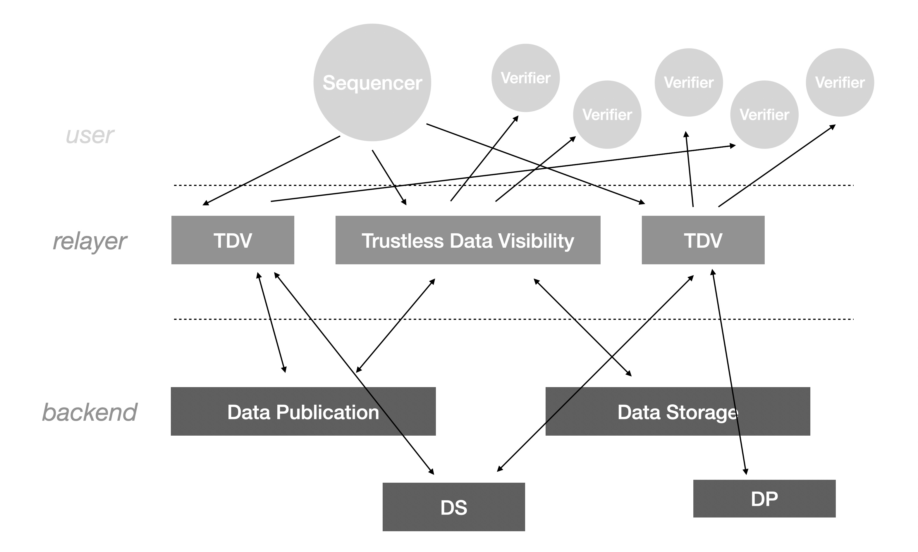 Data Visibility